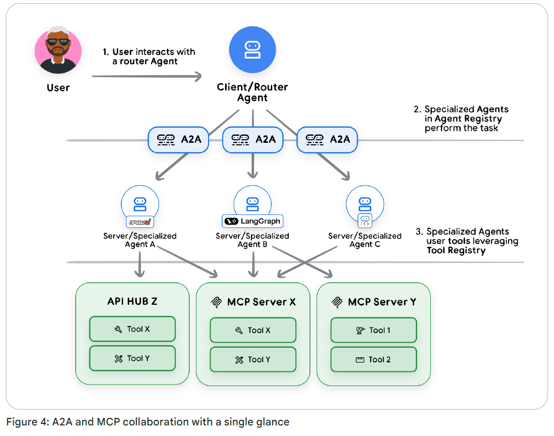 Интенсивный курс «AI-агенты» от Google День 5 - 8